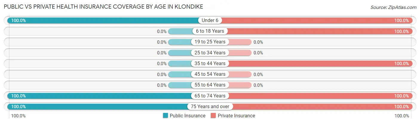 Public vs Private Health Insurance Coverage by Age in Klondike