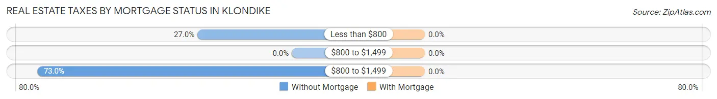 Real Estate Taxes by Mortgage Status in Klondike