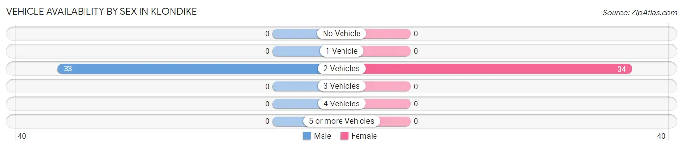 Vehicle Availability by Sex in Klondike