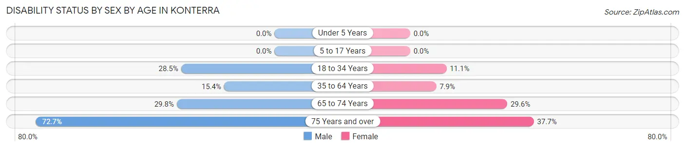 Disability Status by Sex by Age in Konterra