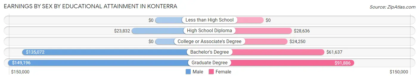 Earnings by Sex by Educational Attainment in Konterra