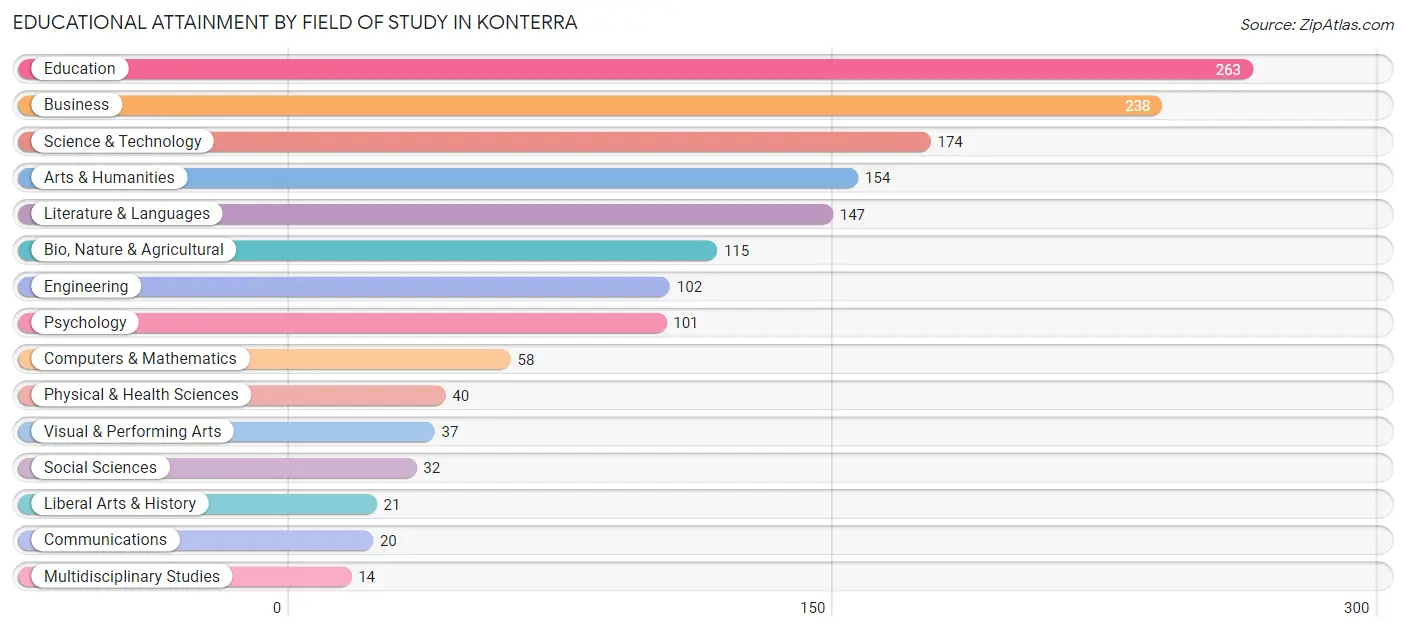 Educational Attainment by Field of Study in Konterra
