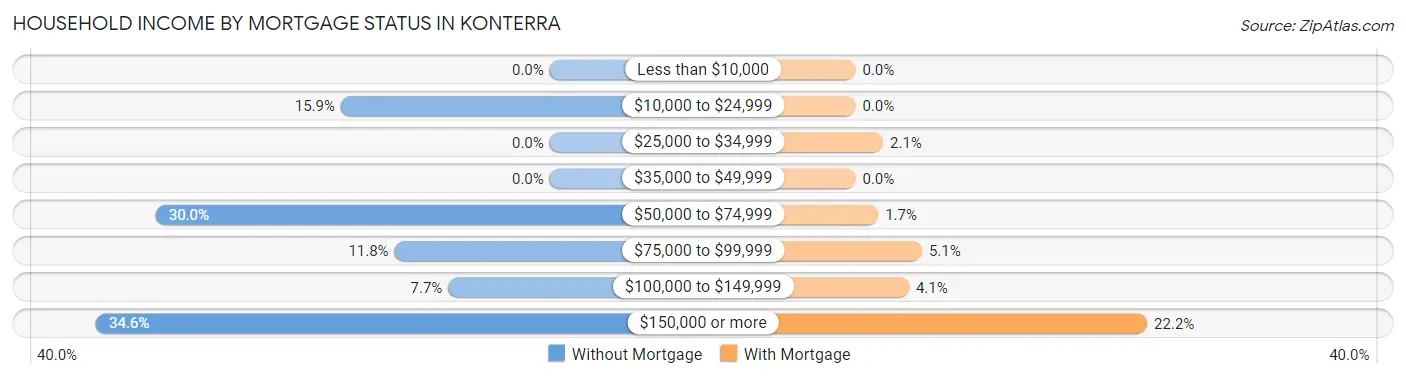 Household Income by Mortgage Status in Konterra