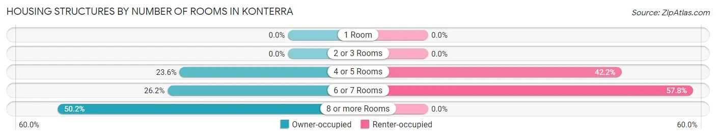 Housing Structures by Number of Rooms in Konterra