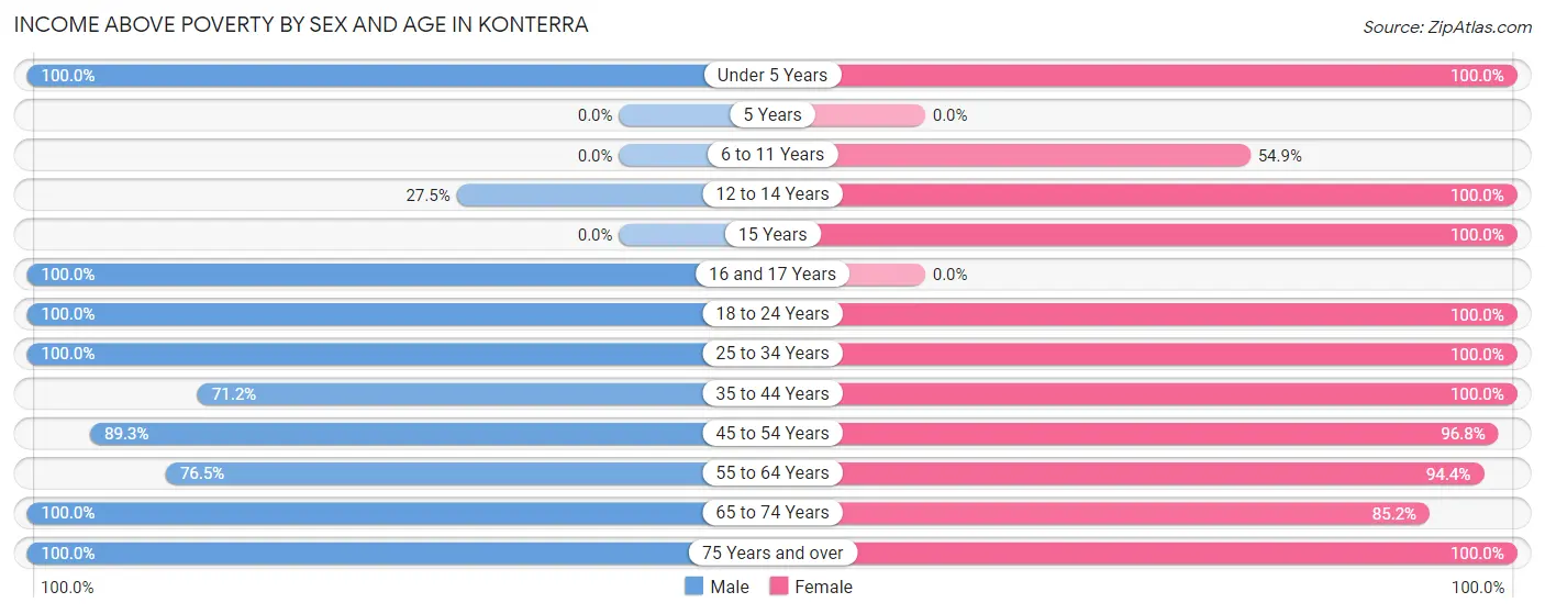 Income Above Poverty by Sex and Age in Konterra