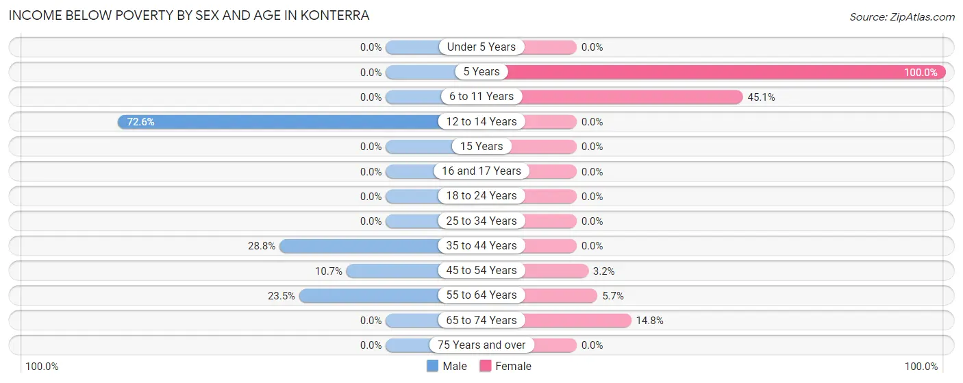 Income Below Poverty by Sex and Age in Konterra
