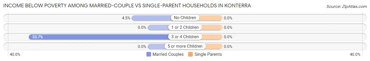 Income Below Poverty Among Married-Couple vs Single-Parent Households in Konterra