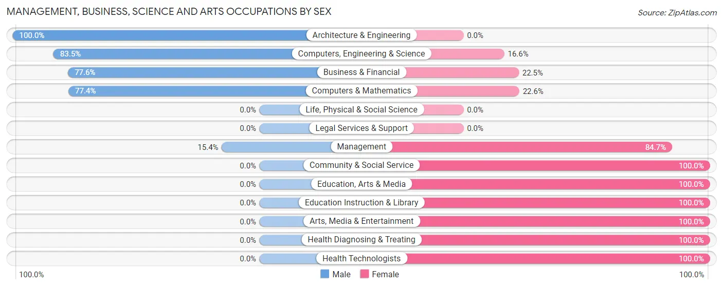Management, Business, Science and Arts Occupations by Sex in Konterra