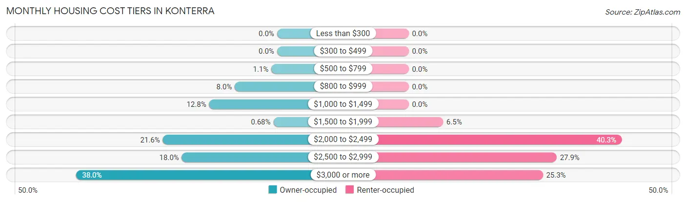 Monthly Housing Cost Tiers in Konterra