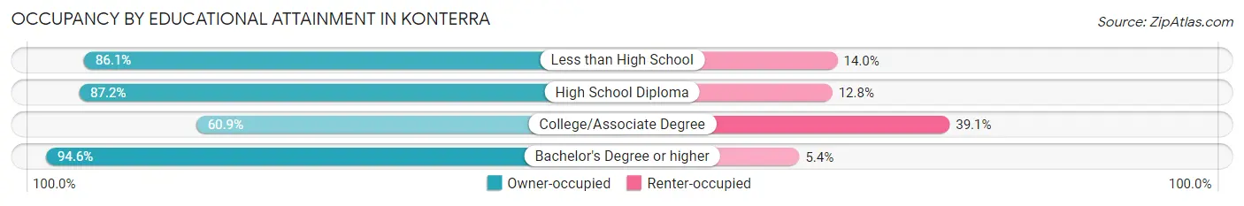 Occupancy by Educational Attainment in Konterra