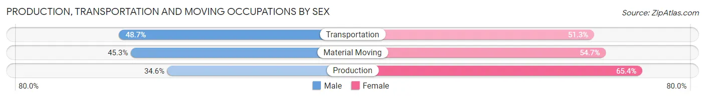 Production, Transportation and Moving Occupations by Sex in Konterra
