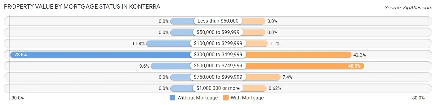 Property Value by Mortgage Status in Konterra