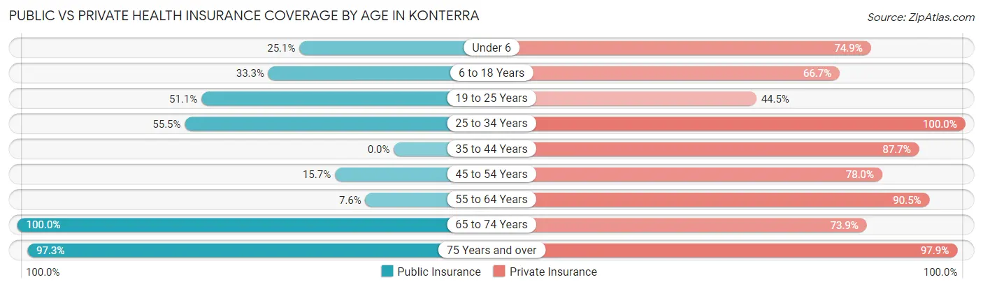 Public vs Private Health Insurance Coverage by Age in Konterra