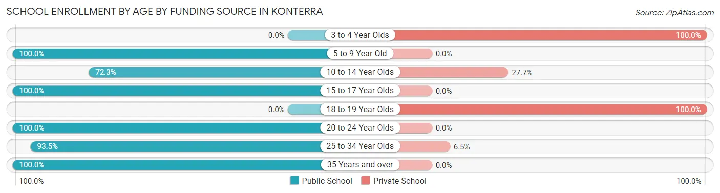 School Enrollment by Age by Funding Source in Konterra