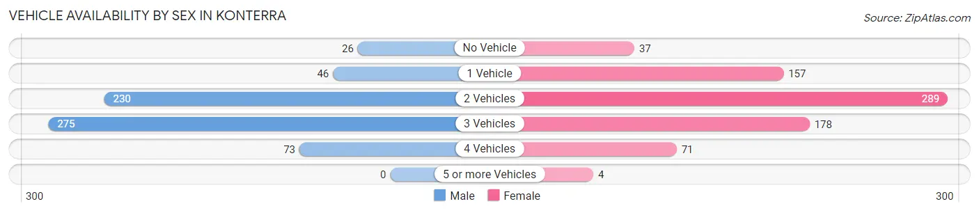 Vehicle Availability by Sex in Konterra
