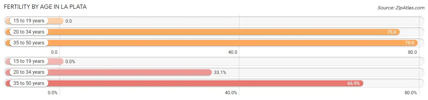 Female Fertility by Age in La Plata