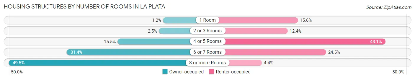 Housing Structures by Number of Rooms in La Plata