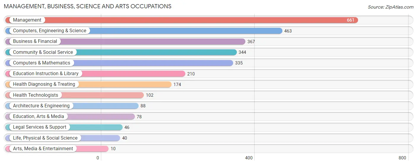 Management, Business, Science and Arts Occupations in La Plata