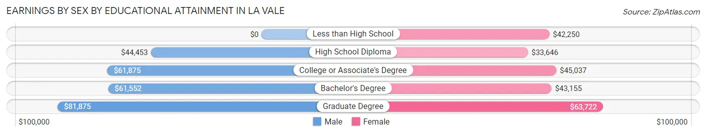 Earnings by Sex by Educational Attainment in La Vale