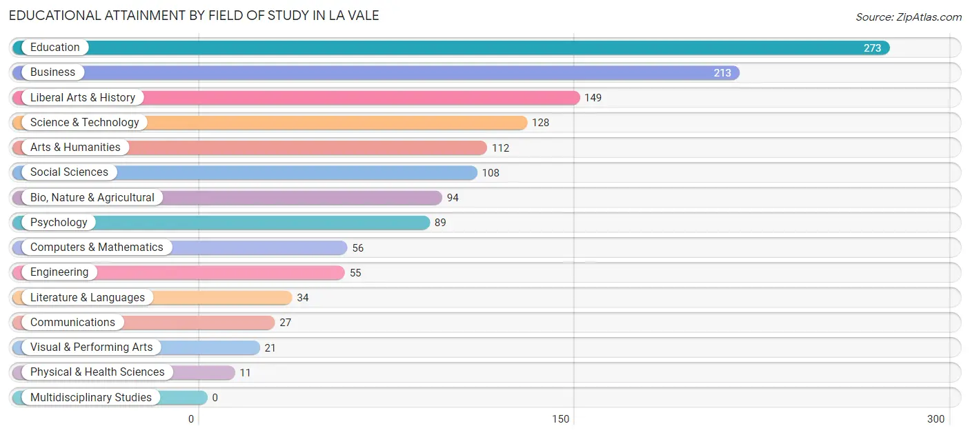 Educational Attainment by Field of Study in La Vale