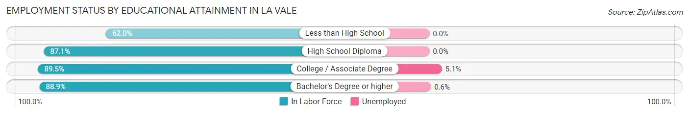 Employment Status by Educational Attainment in La Vale
