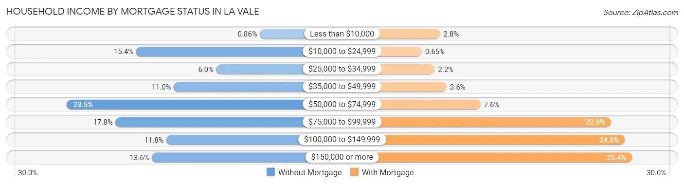 Household Income by Mortgage Status in La Vale