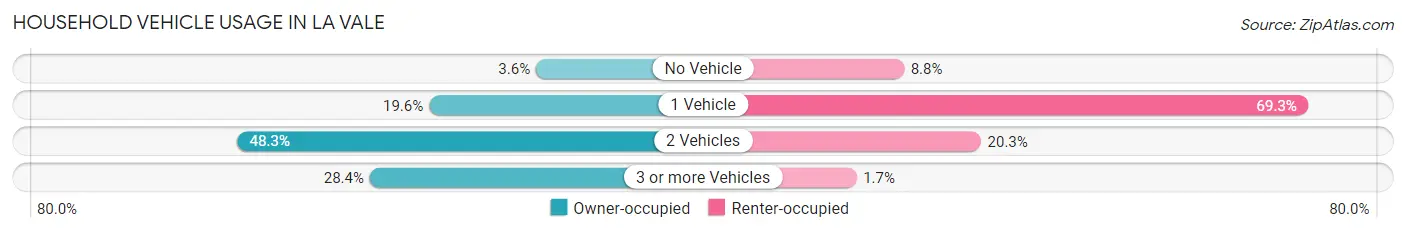 Household Vehicle Usage in La Vale