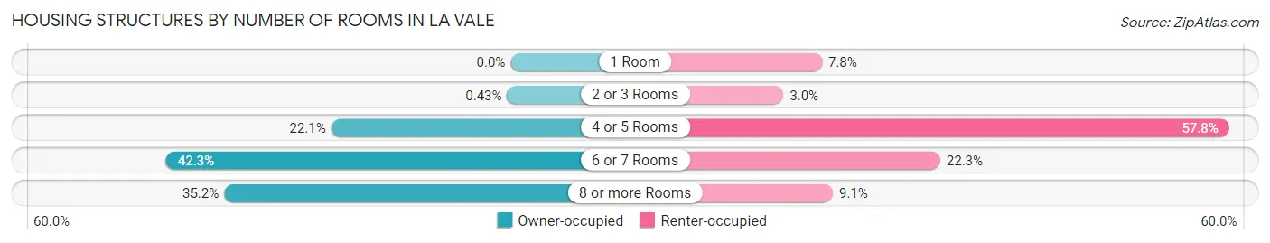 Housing Structures by Number of Rooms in La Vale