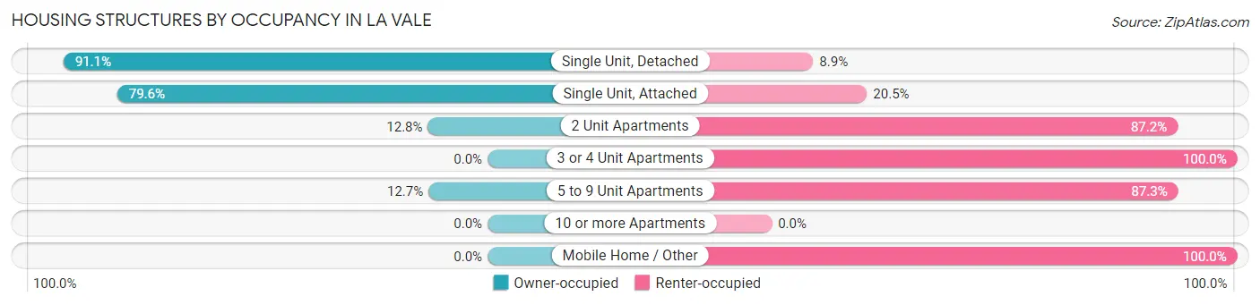 Housing Structures by Occupancy in La Vale
