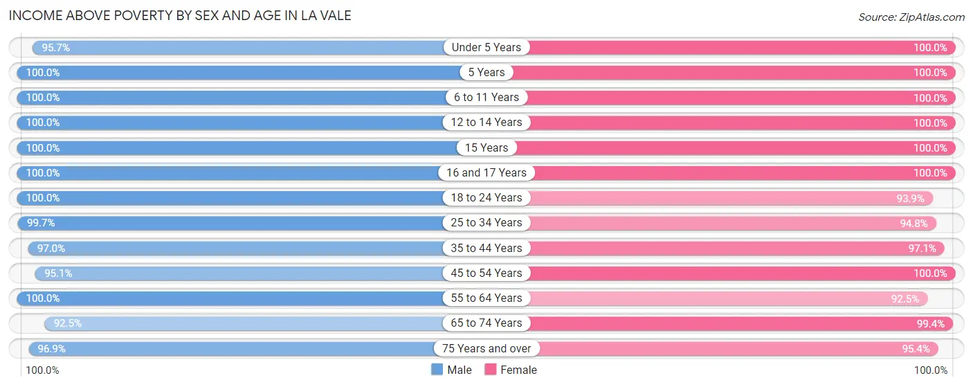 Income Above Poverty by Sex and Age in La Vale