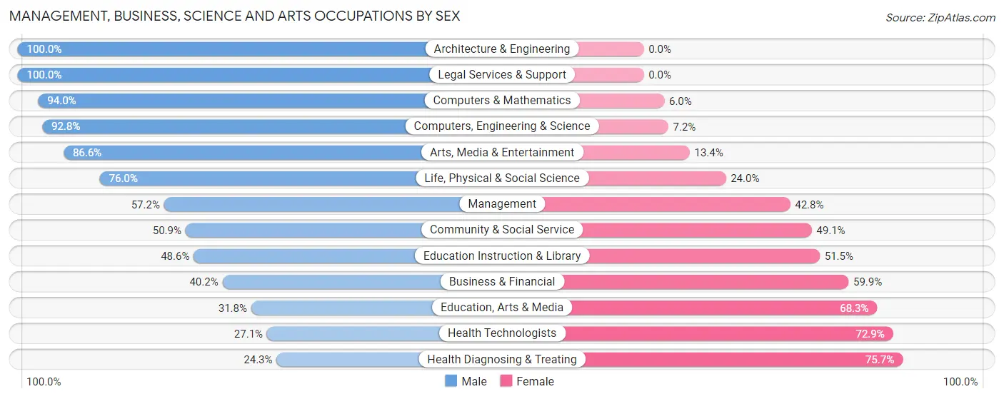 Management, Business, Science and Arts Occupations by Sex in La Vale