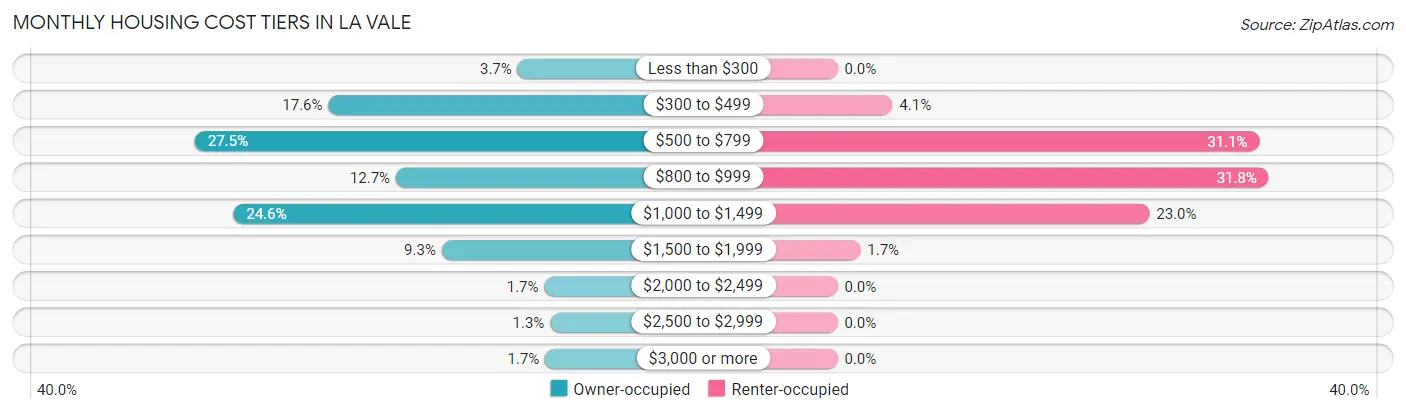Monthly Housing Cost Tiers in La Vale