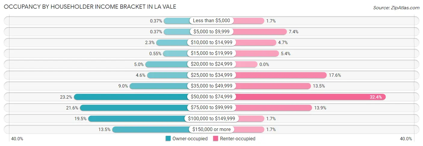 Occupancy by Householder Income Bracket in La Vale