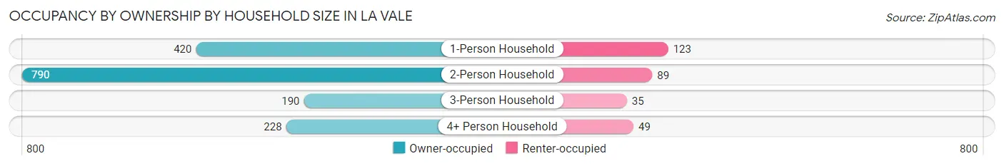 Occupancy by Ownership by Household Size in La Vale