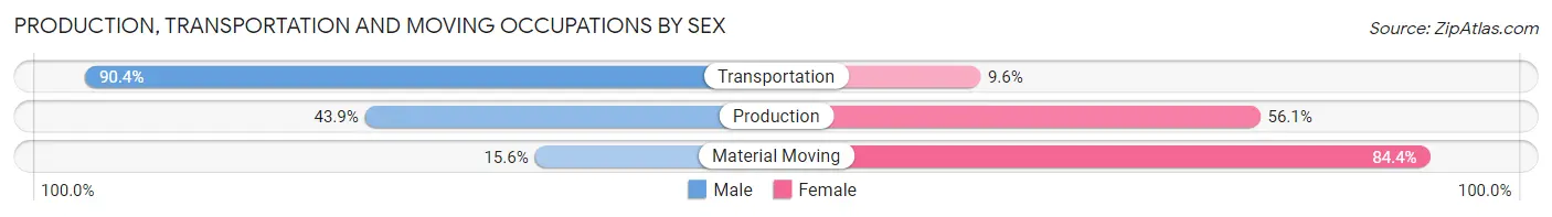 Production, Transportation and Moving Occupations by Sex in La Vale