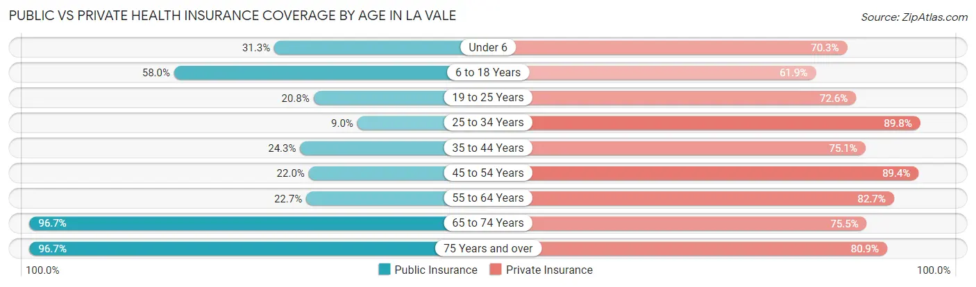 Public vs Private Health Insurance Coverage by Age in La Vale