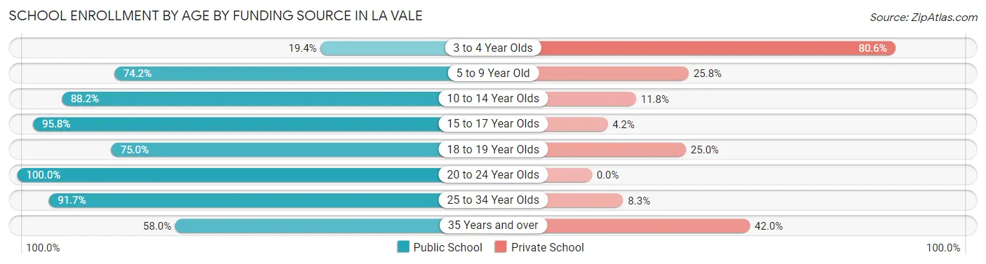 School Enrollment by Age by Funding Source in La Vale