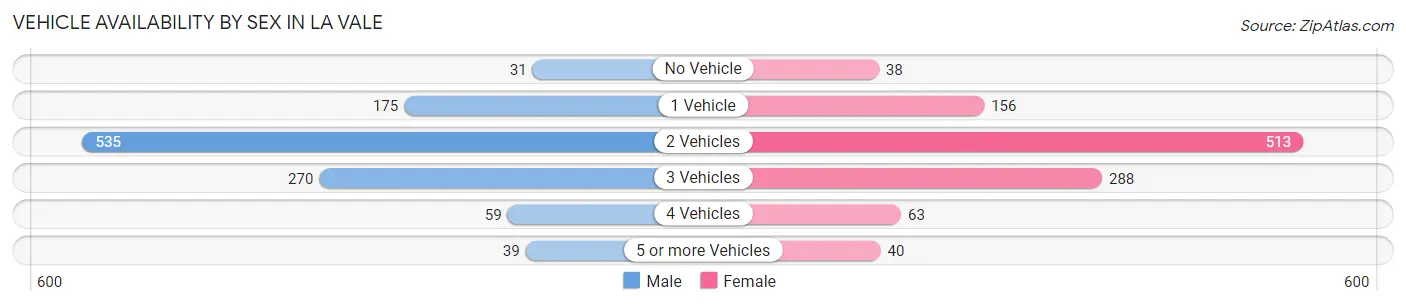 Vehicle Availability by Sex in La Vale