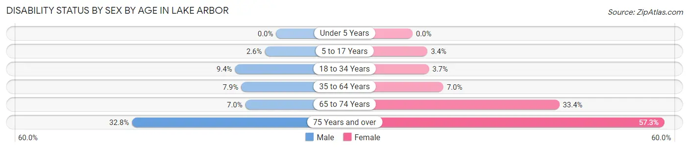 Disability Status by Sex by Age in Lake Arbor