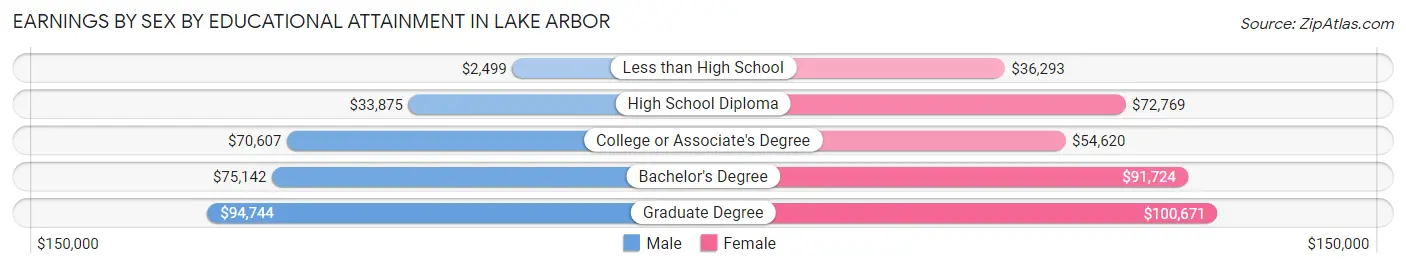 Earnings by Sex by Educational Attainment in Lake Arbor
