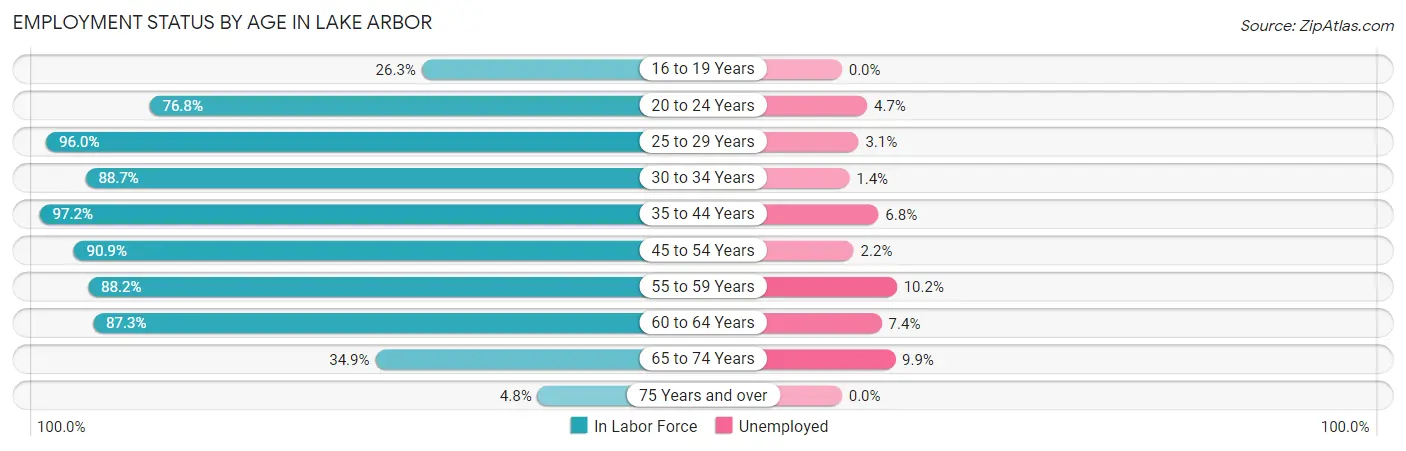 Employment Status by Age in Lake Arbor