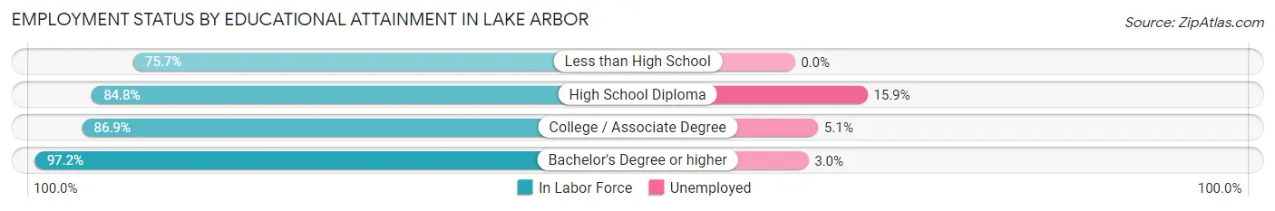 Employment Status by Educational Attainment in Lake Arbor