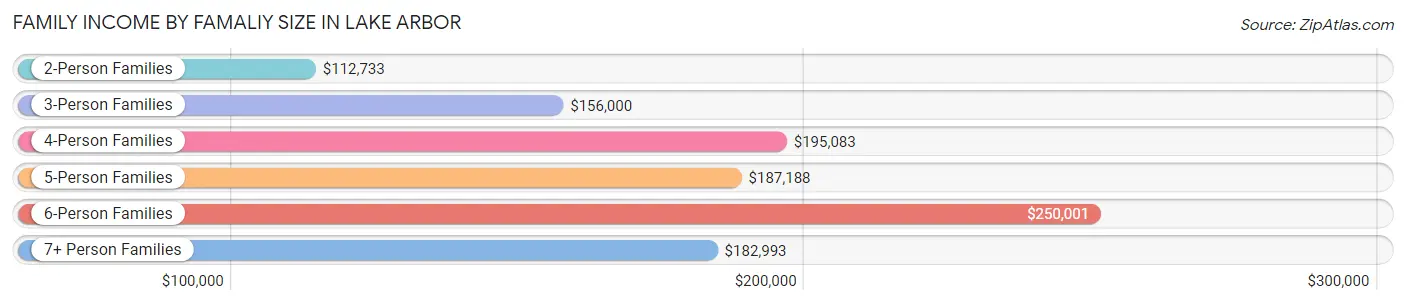 Family Income by Famaliy Size in Lake Arbor
