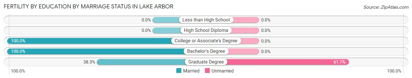 Female Fertility by Education by Marriage Status in Lake Arbor