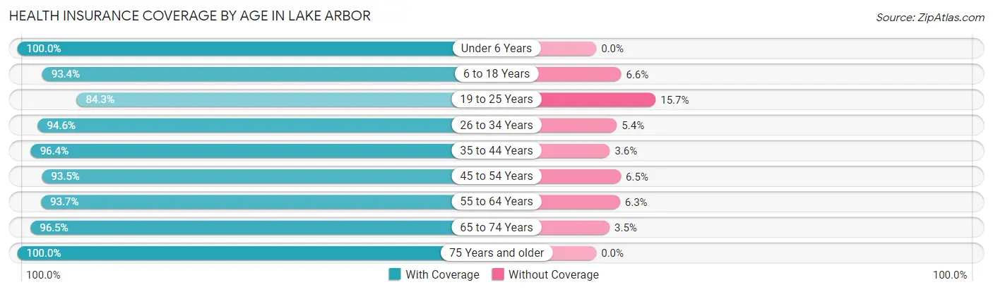 Health Insurance Coverage by Age in Lake Arbor