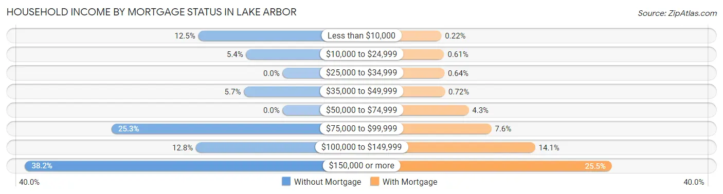 Household Income by Mortgage Status in Lake Arbor