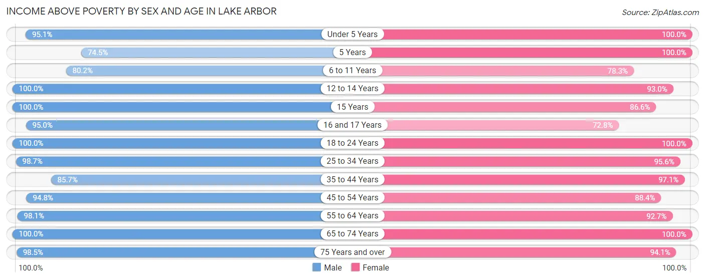 Income Above Poverty by Sex and Age in Lake Arbor