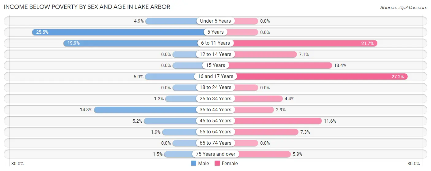 Income Below Poverty by Sex and Age in Lake Arbor