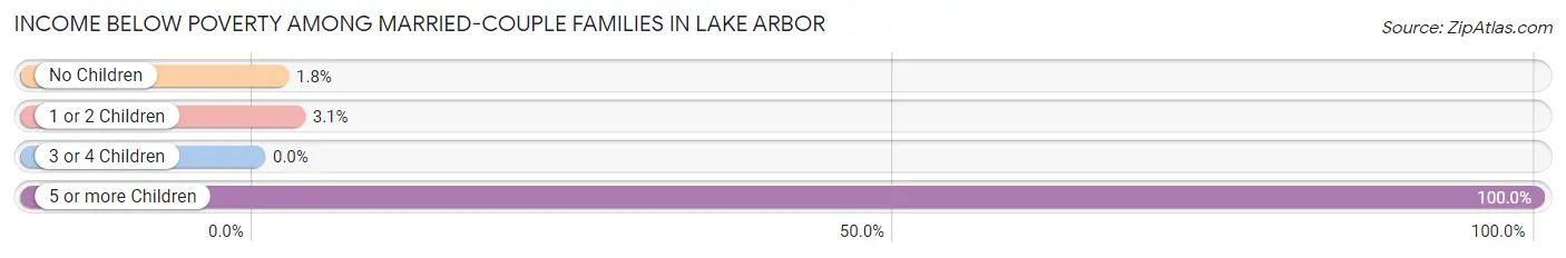 Income Below Poverty Among Married-Couple Families in Lake Arbor