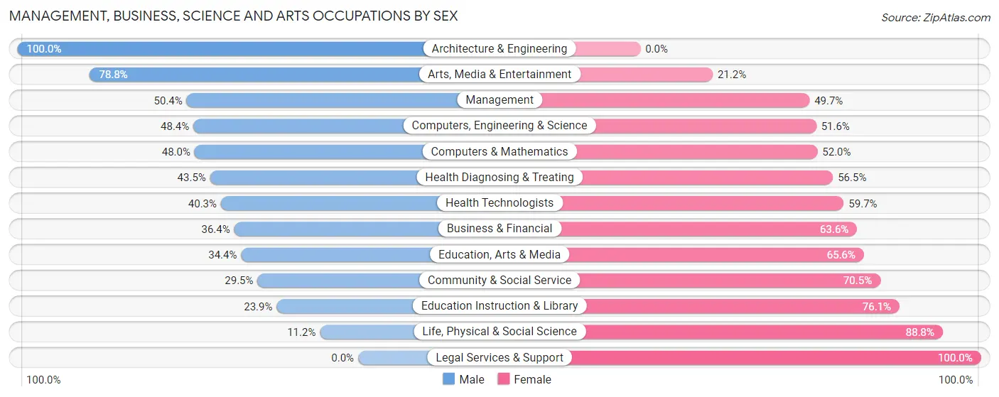 Management, Business, Science and Arts Occupations by Sex in Lake Arbor